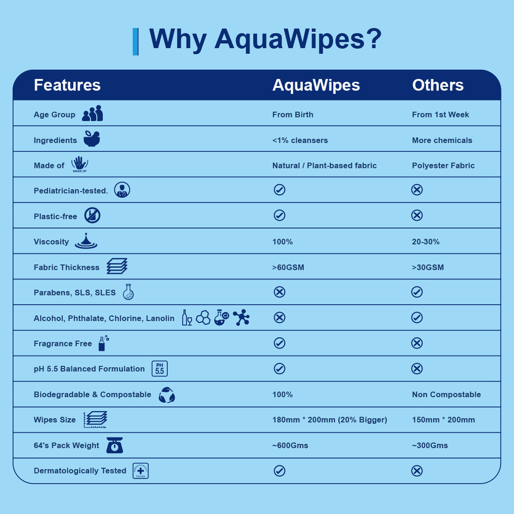 Aquawipes 99% Water (Unscented) feature